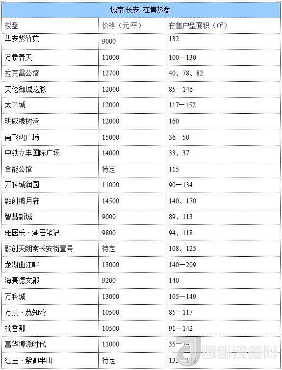 12月西安房價地圖：主城區(qū)11396元/平 剛需死心？