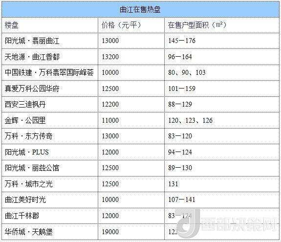 12月西安房價地圖：主城區(qū)11396元/平 剛需死心？