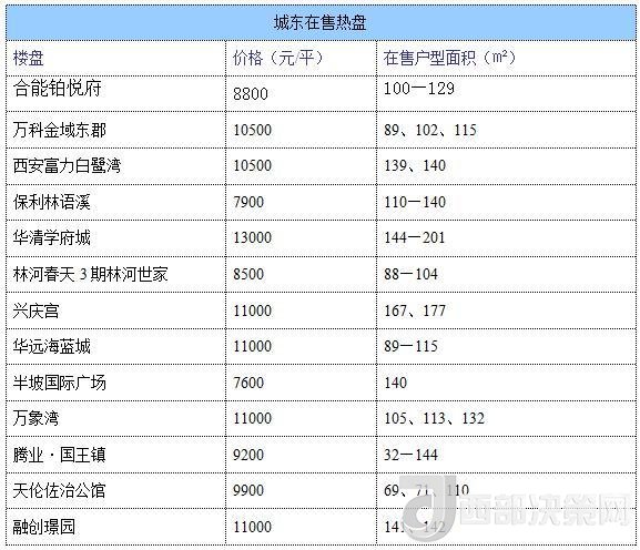 12月西安房價地圖：主城區(qū)11396元/平 剛需死心？