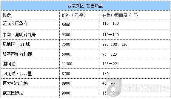 12月西安房價地圖：主城區(qū)11396元/平 剛需死心？