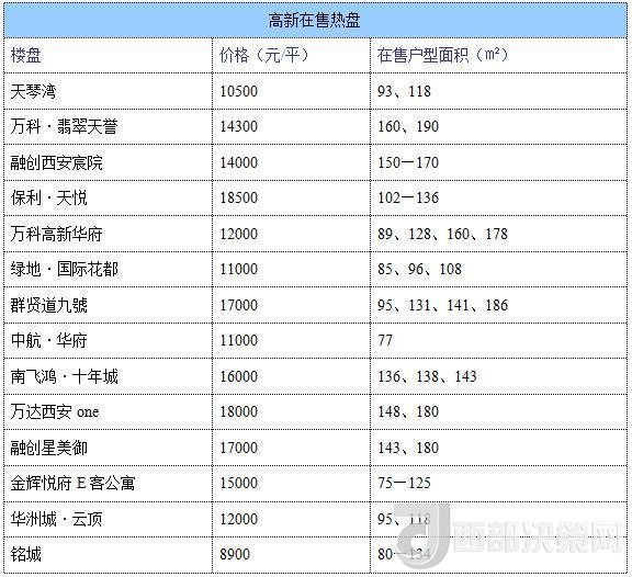 12月西安房價地圖：主城區(qū)11396元/平 剛需死心？