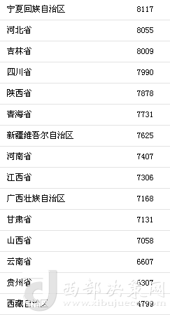 上半年31省區(qū)市人均消費支出。來自國家統(tǒng)計局