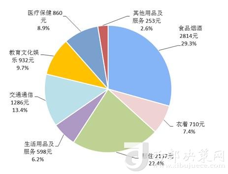 2018年上半年居民人均消費支出及構(gòu)成。來自國家統(tǒng)計局