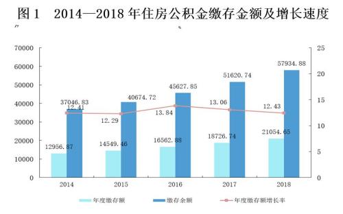 來源：住房和城鄉(xiāng)建設(shè)部、財(cái)政部、中國人民銀行聯(lián)合發(fā)布的《全國住房公積金2018年年度報(bào)告》。