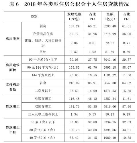 2018年各類型住房公積金個(gè)人住房貸款情況。