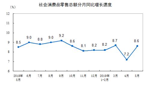 消費(fèi)增速走勢(shì)圖。來自國(guó)家統(tǒng)計(jì)局。
