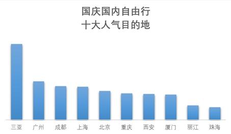 來(lái)自《2019國(guó)慶旅游趨勢(shì)預(yù)測(cè)報(bào)告》。